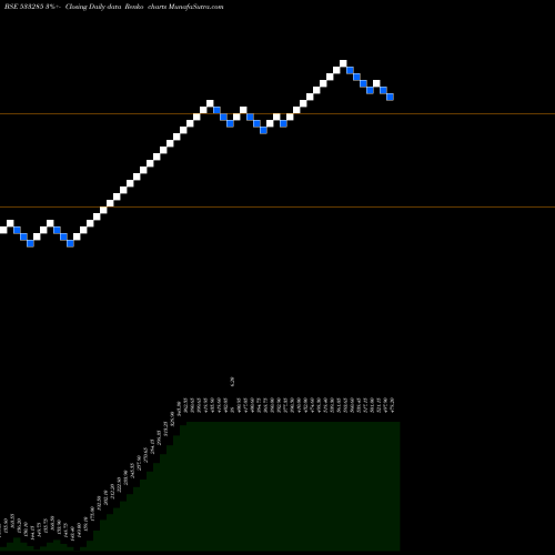 Free Renko charts RDB REALTY 533285 share BSE Stock Exchange 