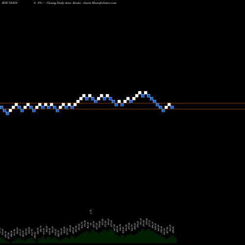 Free Renko charts MOIL LTD 533286 share BSE Stock Exchange 