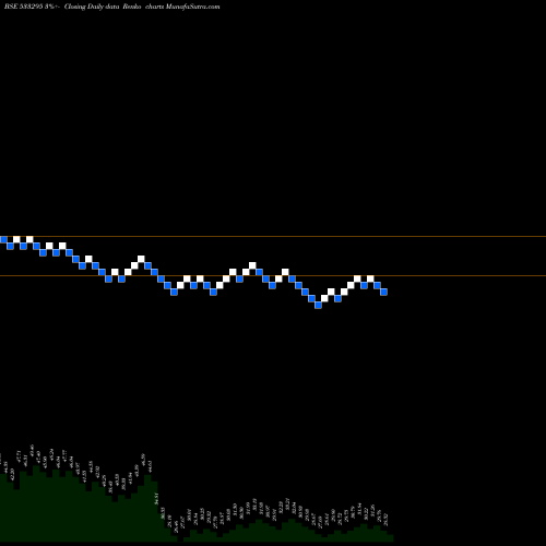 Free Renko charts PUNJABNSIND 533295 share BSE Stock Exchange 