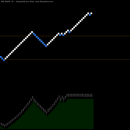 Free Renko charts FMNL 533296 share BSE Stock Exchange 