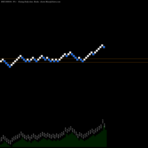 Free Renko charts STEL 533316 share BSE Stock Exchange 