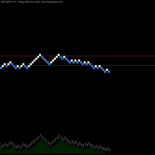 Free Renko charts OMKAR SPC 533317 share BSE Stock Exchange 