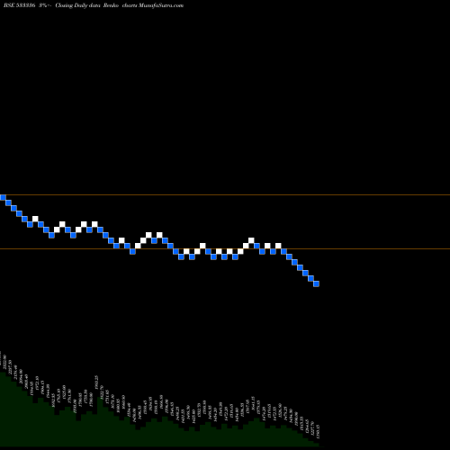 Free Renko charts DHUNINV 533336 share BSE Stock Exchange 