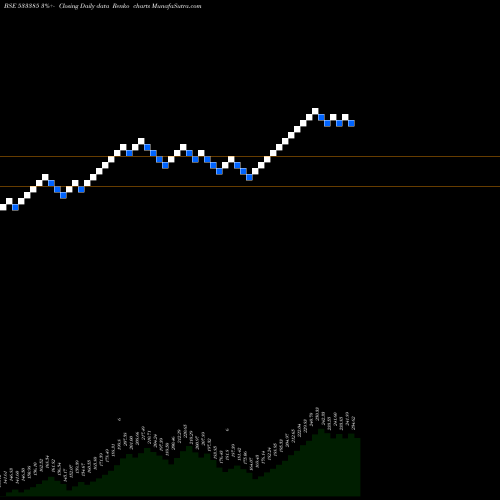 Free Renko charts N100 533385 share BSE Stock Exchange 