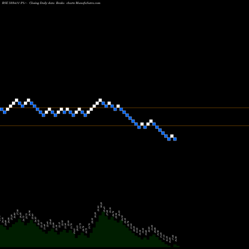 Free Renko charts SANGH FORG 533411 share BSE Stock Exchange 