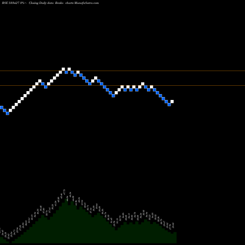 Free Renko charts VMS INDUSTR 533427 share BSE Stock Exchange 