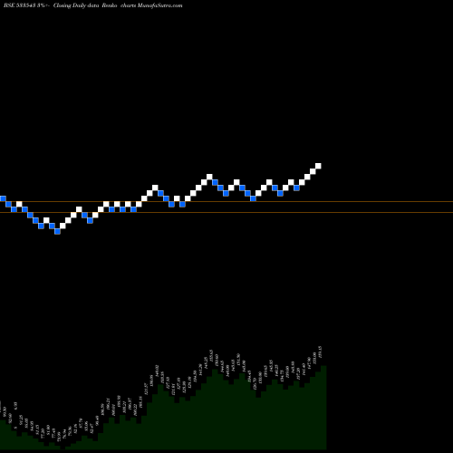 Free Renko charts BROOKS LABS 533543 share BSE Stock Exchange 