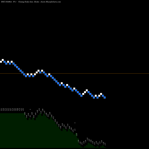 Free Renko charts AIML 534064 share BSE Stock Exchange 