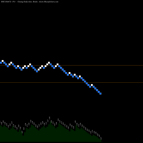 Free Renko charts DUCON 534674 share BSE Stock Exchange 