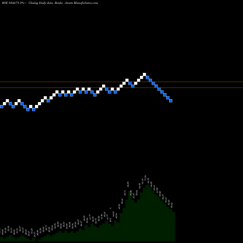 Free Renko charts PROZONINTU 534675 share BSE Stock Exchange 