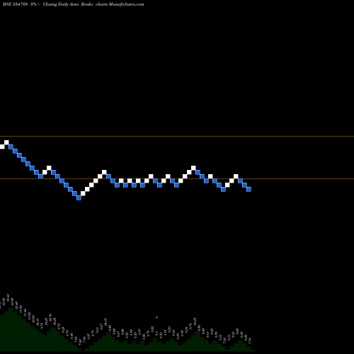 Free Renko charts RCL RETAIL 534708 share BSE Stock Exchange 