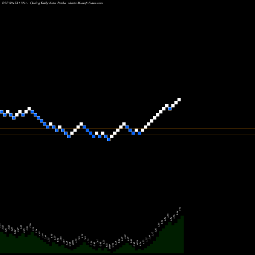 Free Renko charts BRONZE INFRA 534731 share BSE Stock Exchange 