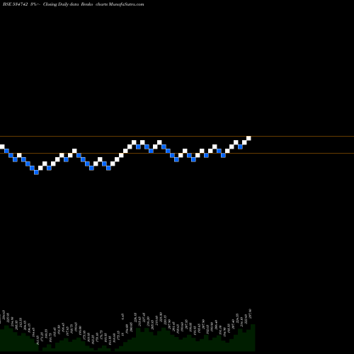 Free Renko charts ZUARI AGRO 534742 share BSE Stock Exchange 