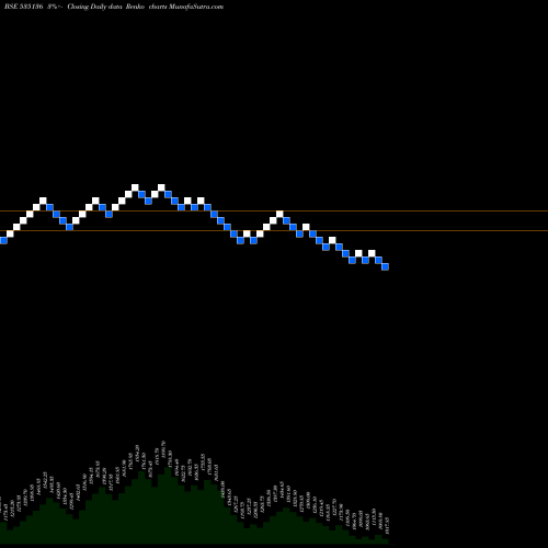 Free Renko charts NIBE 535136 share BSE Stock Exchange 