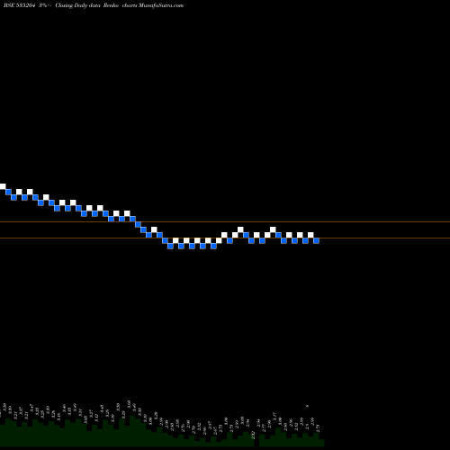 Free Renko charts MUKTA 535204 share BSE Stock Exchange 