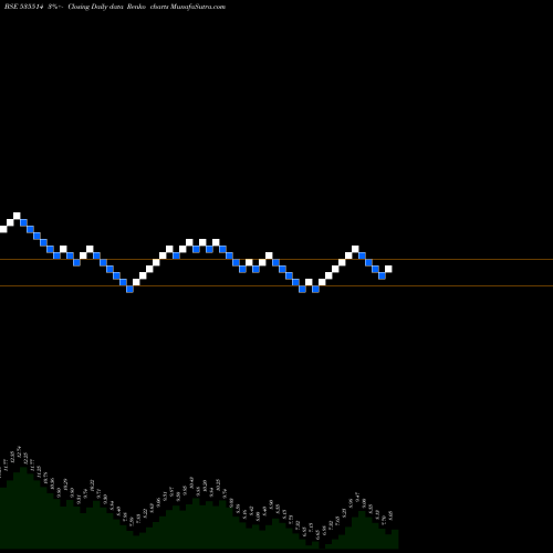 Free Renko charts PRIMECAPM 535514 share BSE Stock Exchange 