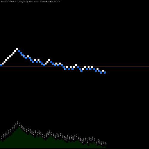 Free Renko charts QUEST SOFTEC 535719 share BSE Stock Exchange 