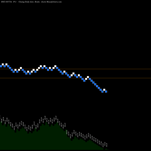 Free Renko charts ORIENT CEM 535754 share BSE Stock Exchange 
