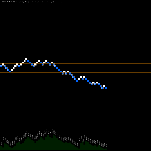 Free Renko charts TIGER LOGS 536264 share BSE Stock Exchange 