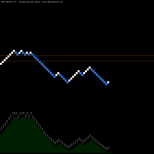 Free Renko charts RJ BIOTECH 536456 share BSE Stock Exchange 