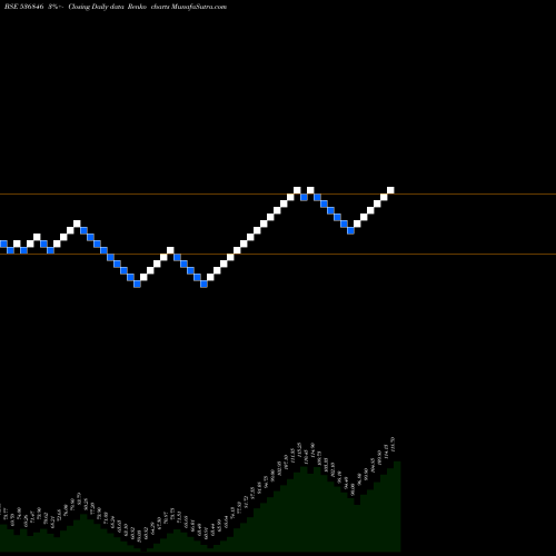 Free Renko charts YURANUS INFR 536846 share BSE Stock Exchange 