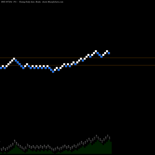 Free Renko charts RCI IND 537254 share BSE Stock Exchange 