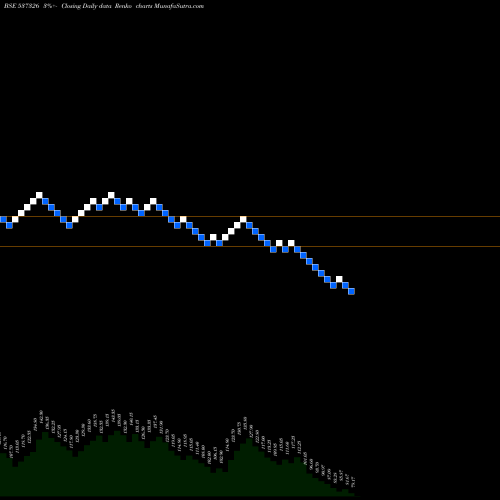 Free Renko charts CHEMTECH IND 537326 share BSE Stock Exchange 