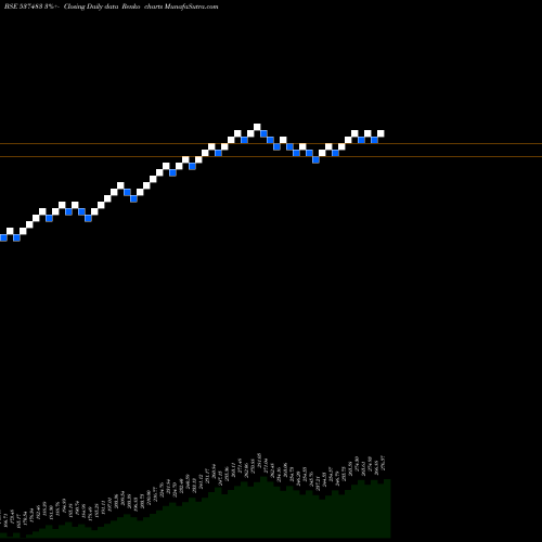 Free Renko charts NETFNIF100 537483 share BSE Stock Exchange 