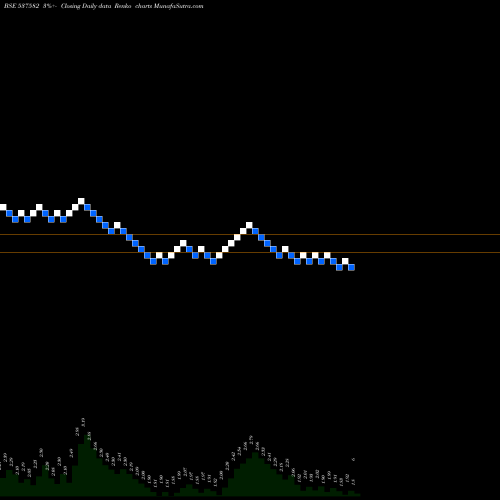 Free Renko charts UNISHIRE 537582 share BSE Stock Exchange 