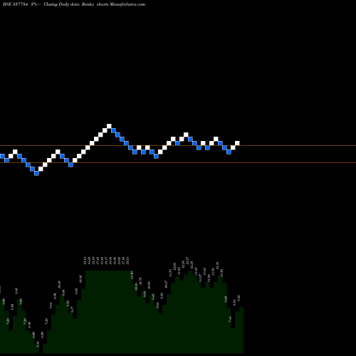 Free Renko charts KCS LTD 537784 share BSE Stock Exchange 