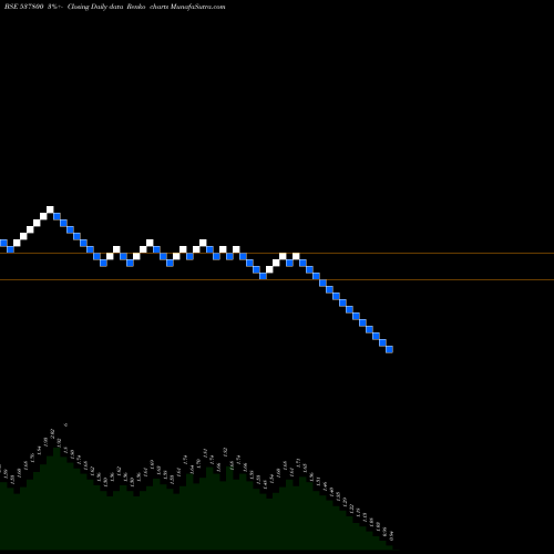 Free Renko charts MANGALAM IND 537800 share BSE Stock Exchange 