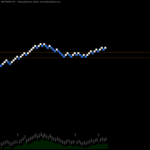 Free Renko charts CPSE ETF 538057 share BSE Stock Exchange 