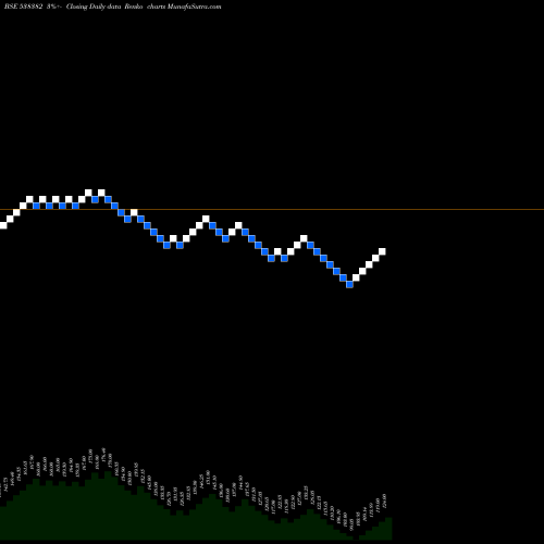 Free Renko charts WEST LEIRES 538382 share BSE Stock Exchange 