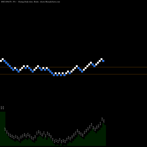 Free Renko charts CTL 538476 share BSE Stock Exchange 