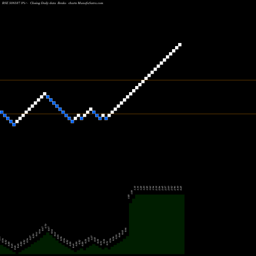 Free Renko charts OMANSH 538537 share BSE Stock Exchange 