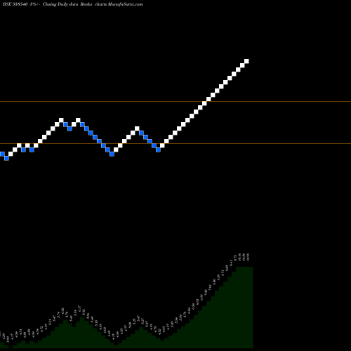Free Renko charts RLFL 538540 share BSE Stock Exchange 