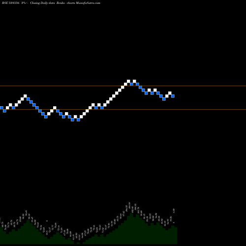 Free Renko charts ARMAN 538556 share BSE Stock Exchange 