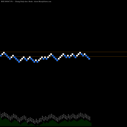 Free Renko charts GULFOIL LUB 538567 share BSE Stock Exchange 