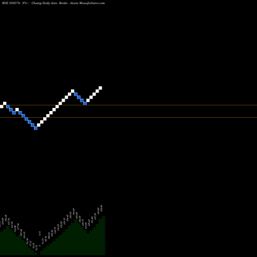 Free Renko charts BHANDERI 538576 share BSE Stock Exchange 