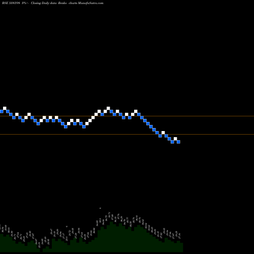 Free Renko charts VISHAL 538598 share BSE Stock Exchange 