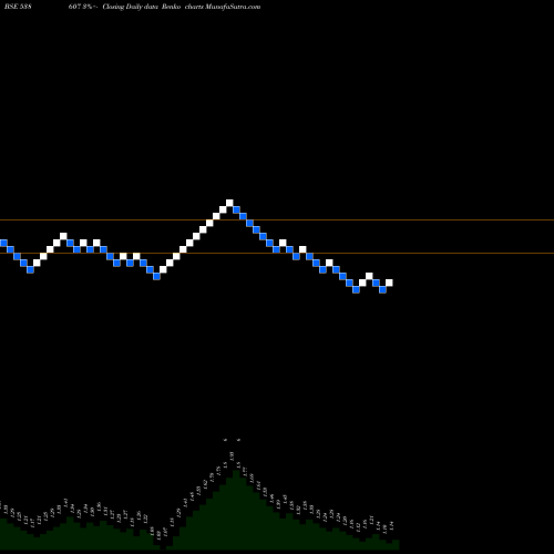 Free Renko charts TOYAMIND 538607 share BSE Stock Exchange 