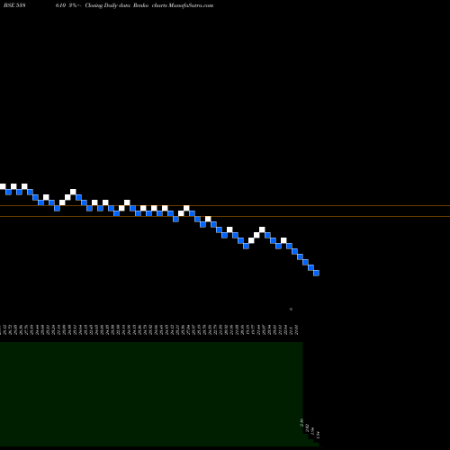 Free Renko charts UNISON 538610 share BSE Stock Exchange 