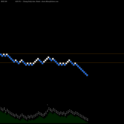 Free Renko charts SNOWMAN 538635 share BSE Stock Exchange 