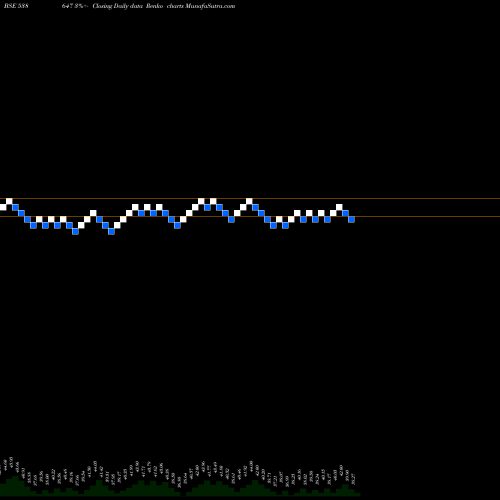 Free Renko charts PURSHOTTAM 538647 share BSE Stock Exchange 