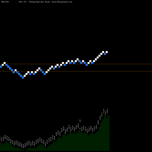 Free Renko charts SHARDACROP 538666 share BSE Stock Exchange 
