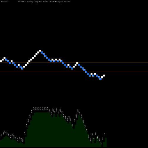 Free Renko charts SIROHIA 538667 share BSE Stock Exchange 