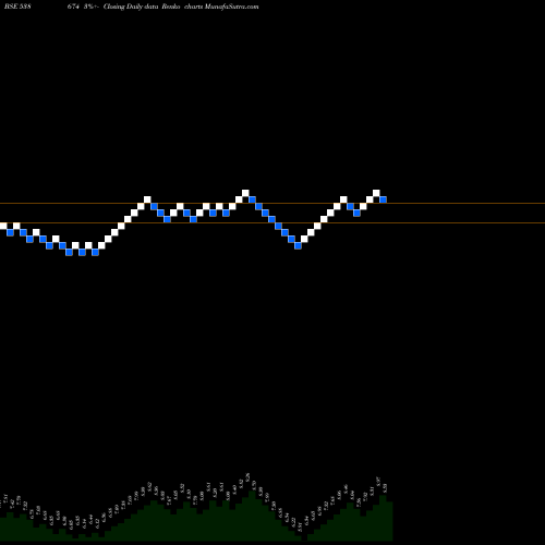 Free Renko charts CITYONLINE 538674 share BSE Stock Exchange 