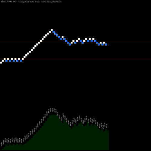 Free Renko charts ARYACAPM 538716 share BSE Stock Exchange 