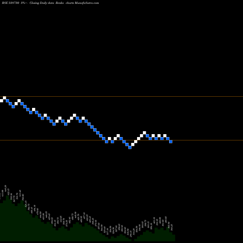 Free Renko charts PDSMFL 538730 share BSE Stock Exchange 