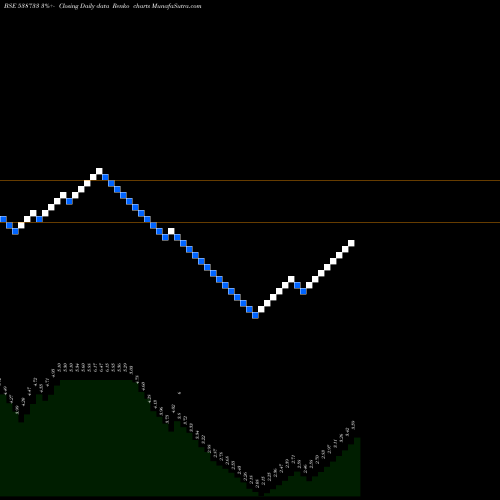 Free Renko charts STARLIT 538733 share BSE Stock Exchange 